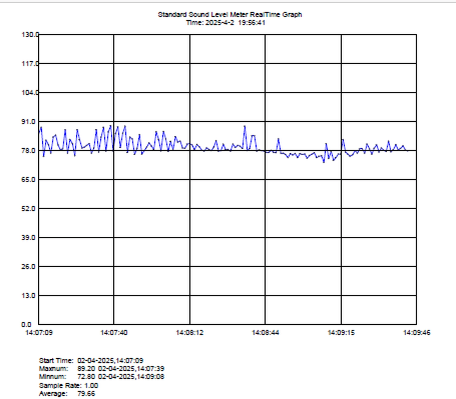 AGESI – Arbeitsschutz – Gesundheitsschutz – Sicherheitsberatung – ein Echtzeitdiagramm eines Standard-Schallpegelmessers, das die Größe des Schalldruckpegels über die Zeit misst.