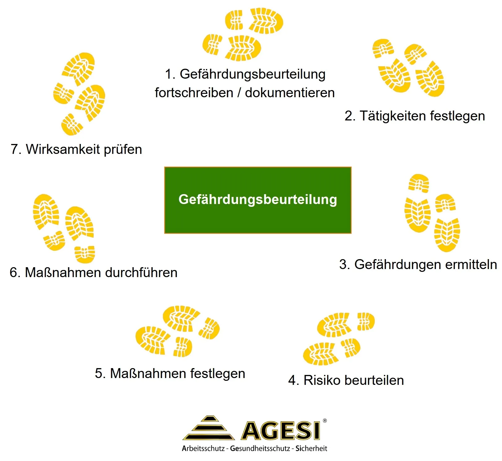 AGESI - Arbeitsschutz - Gesundheitsschutz - Sicherheitsberatung - Gefährdungsbeurteilung Schritte